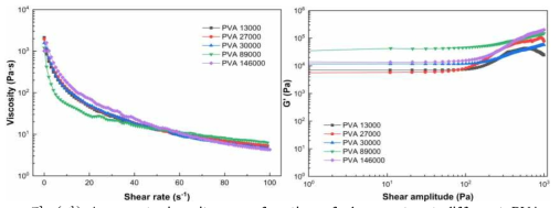(좌) Apparent viscosity as a function of shear rate at different PVA molecular weight, (우) storage modulus as a function of shear amplitude at different PVA molecular weight