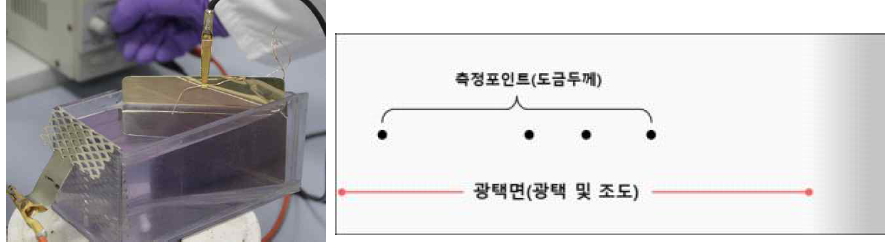 Hull Cell test 및 분석 위치