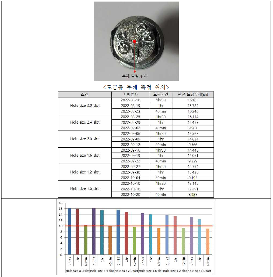 각조건별 도금층 두께 측정 결과