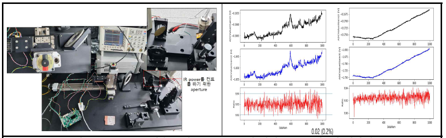IR Source 적용 통한 DC gain 특성 확인 Set up(좌) 및 결과(우)