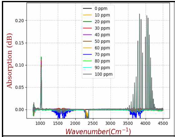 HF Gas Spectra of Full Range