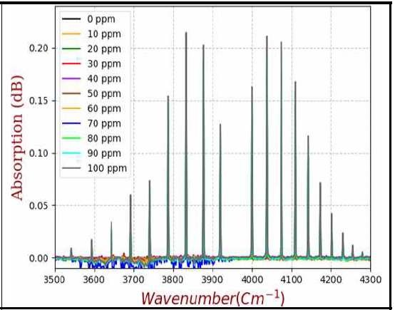 HF Gas Spectra of Interest Region