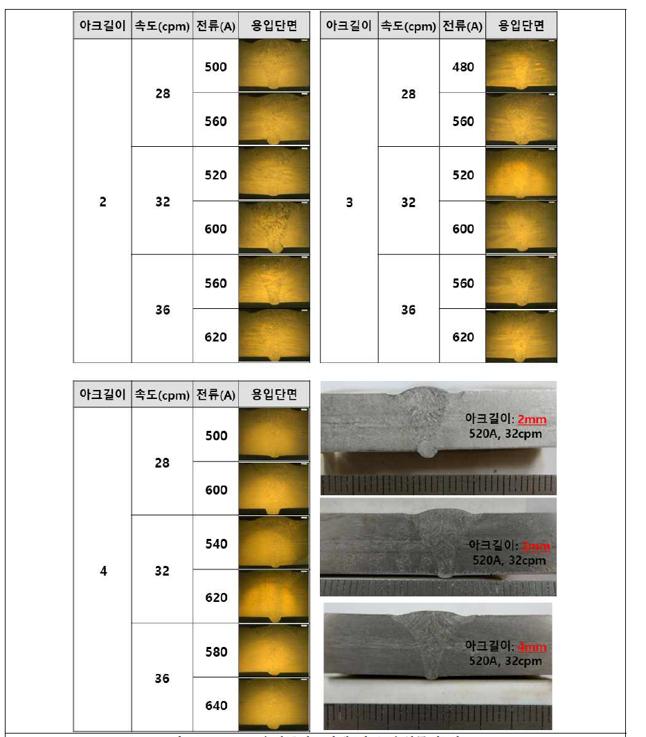 ArcTig 용접공정조건에 따른 용입특성 비교