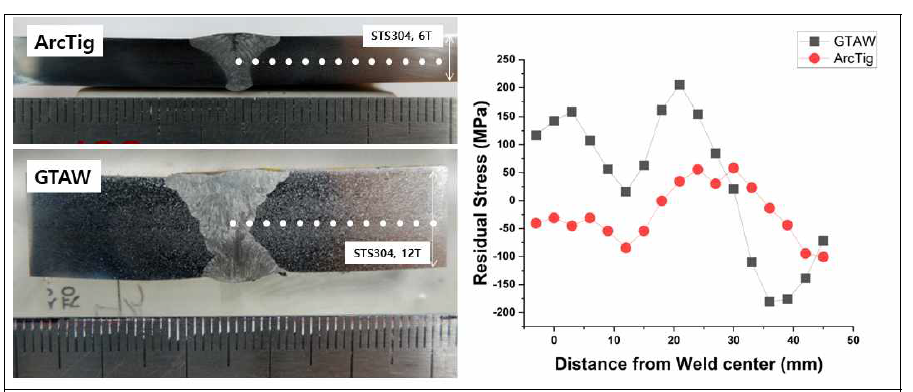 GTA용접부와 ArcTig용접부 잔류응력 비교 평가(KS B 0951)