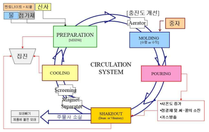 주물사 재생 공정 순환 시스템