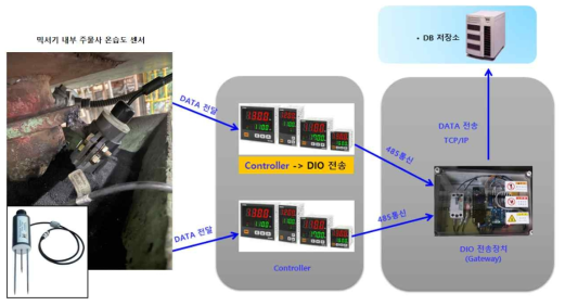 데이터 취득 도식화