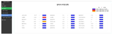 가시화 시스템 예(전류)