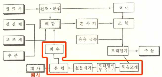 주물사 재생처리 공정도