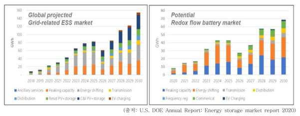 전세계 ESS 시장 성장 (좌) 및 RFB 잠재 시장 규모 (우)