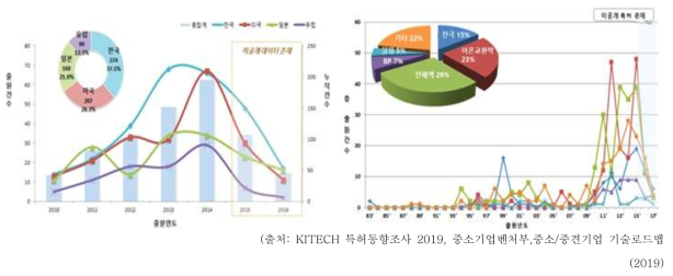 레독스 흐름전지 특허 출원 동향