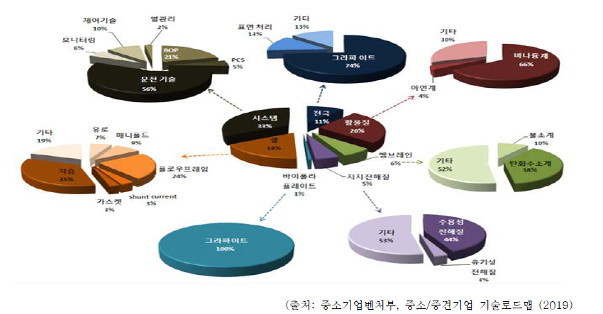 레독스 흐름전지 기술 특허 청구항 내용 분류