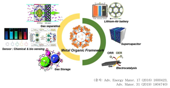 Metal Organic Framework을 적용한 다양한 응용 분야