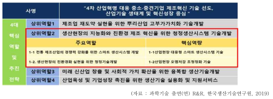 한국생산기술연구원의 R&R 중 4대 핵심역할과의 연계성