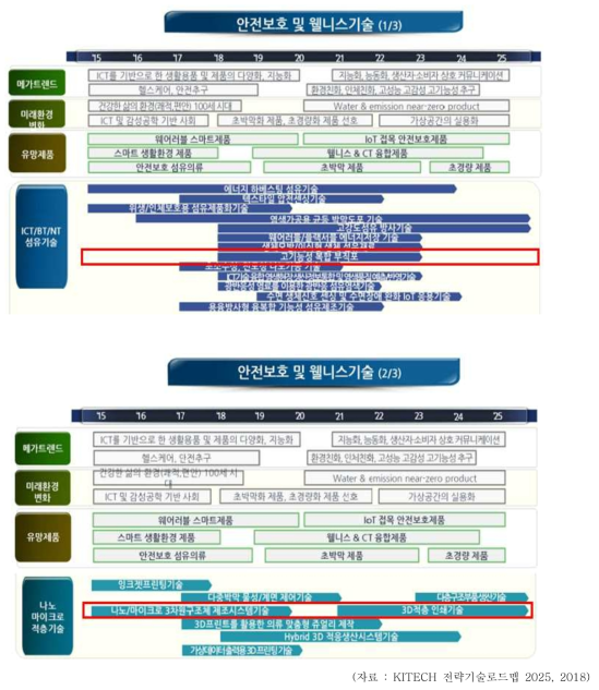 한국생산기술연구원의 중장기 전략기술로드맵과의 연계성