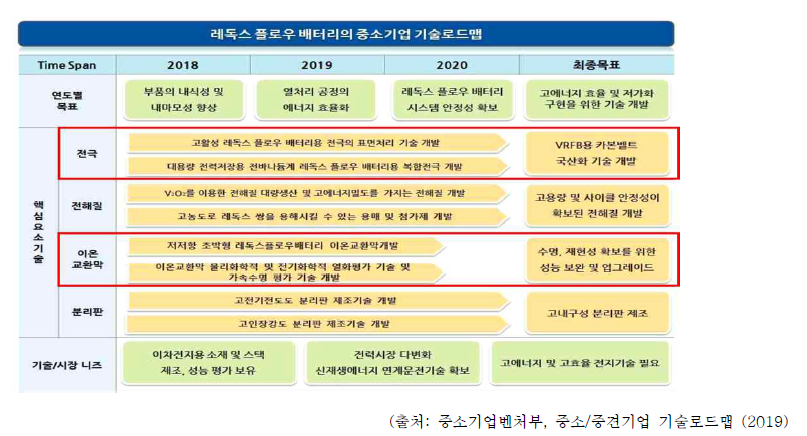 레독스 흐름전지 기술의 중소기업형 기술로드맵