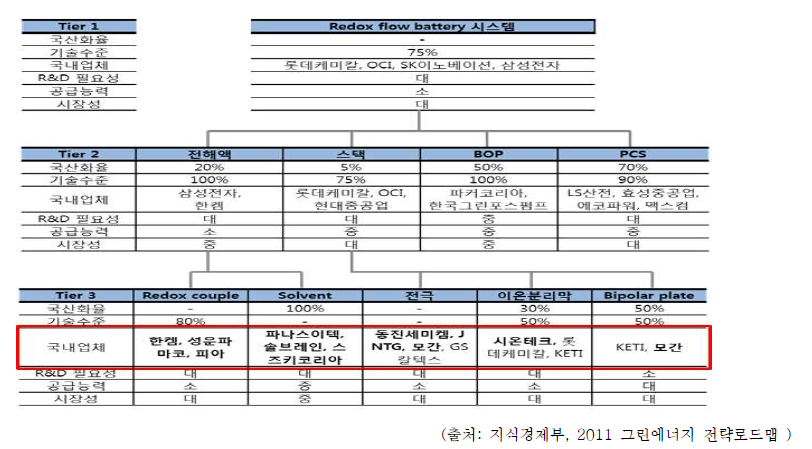 레독스 흐름전지 Supply chain 분석