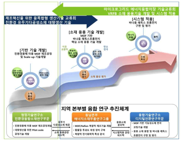 최종목표 달성을 위한 연구개발 추진 체계