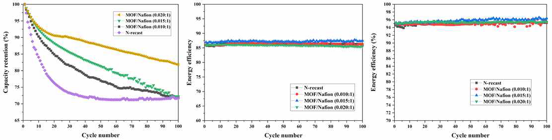 MOF/Nafion 분리막이 사용된 VRFB의 용량유지율(%), 에너지효율(%) 및 쿨롱효율(%)