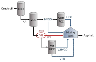 아스팔트 생산공정 개략도