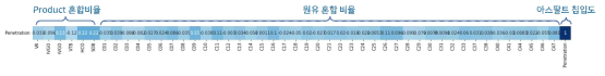 아스팔트 혼합비율, VR SARA, 아스팔트 물성과의 아스팔트 침입도 상관계수 분석