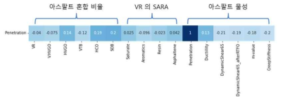 아스팔트 혼합비율, VR SARA, 아스팔트 물성과의 아스팔트 침입도 상관계수 분석