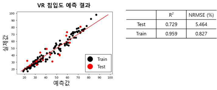 VR 침입도 예측 모델 개발 결과