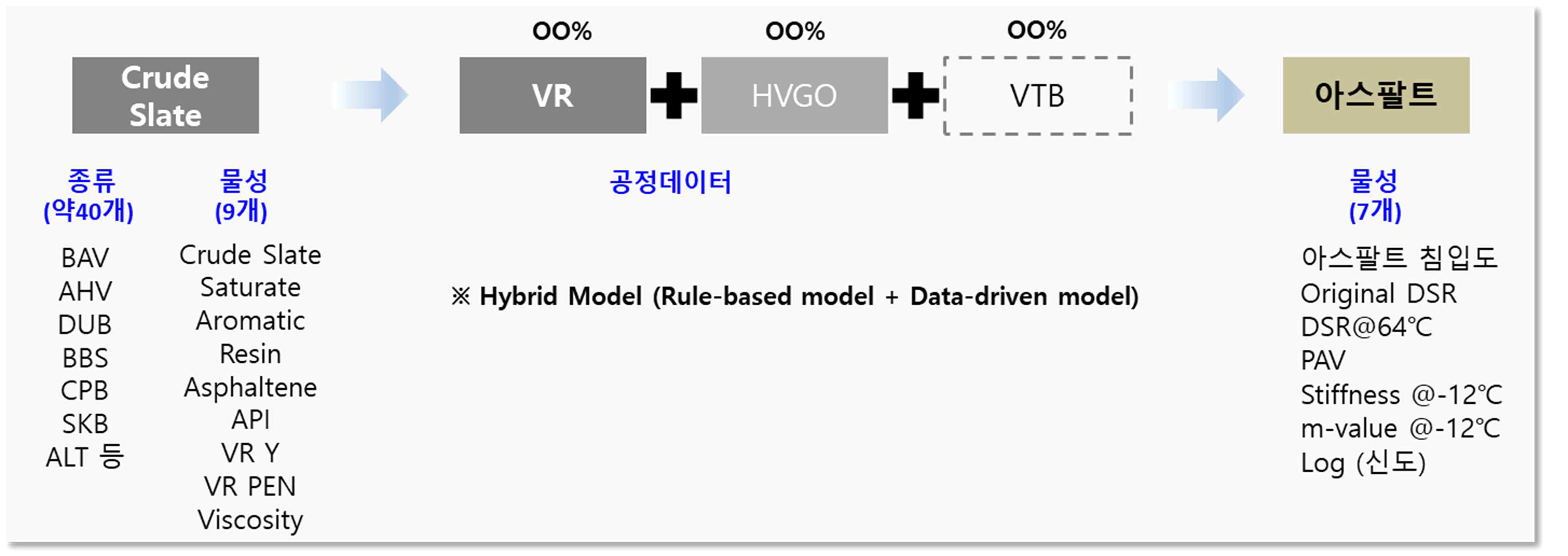 아스팔트 물성예측모델 개발 개요도