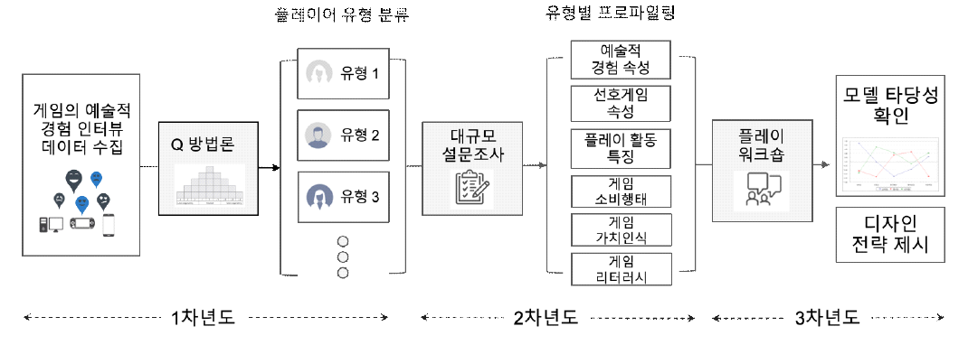 전체 연구 과정 및 연차별 진행 절차