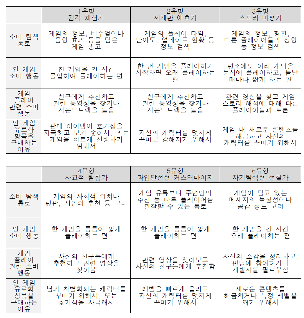 플레이어 유형별 게임 소비 행동 및 게임 소비 가치