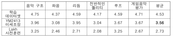 원본 모션과 생성된 모션간의 MDAPE 및 성공률