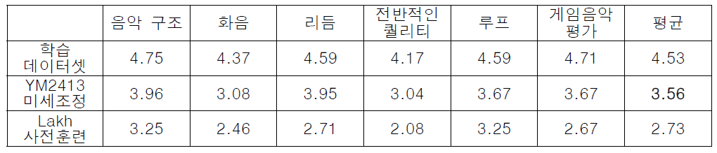 배경음악 자동 생성 기술 평가 결과