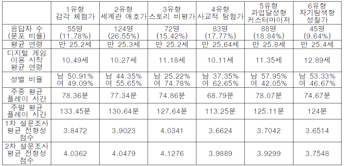 플레이어 유형별 인구통계 및 유형 전형성 점수(Z score) 평균값