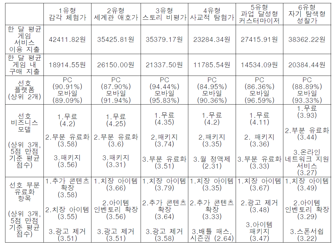 플레이어 유형별 게임 소비 행동