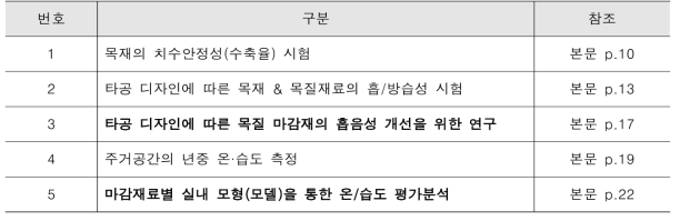 목재 물리적 성질 확인 및 흡방습 기능성 목질재료 적용을 위한 연구 내용