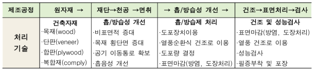 개발제품 생산을 위한 표준화 공정 개발