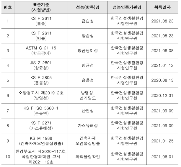 개발제품 공인시험성적서 획득