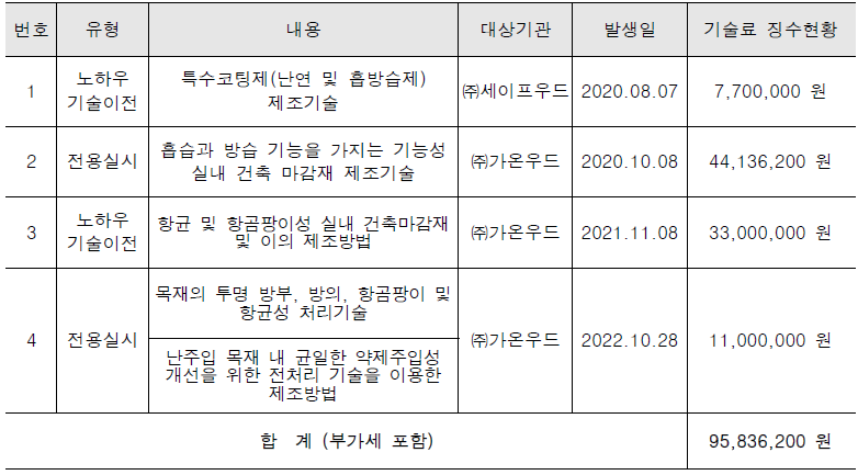 기술이전 및 기술료 징수 현황