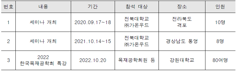 산업지원(기술지도) 실시