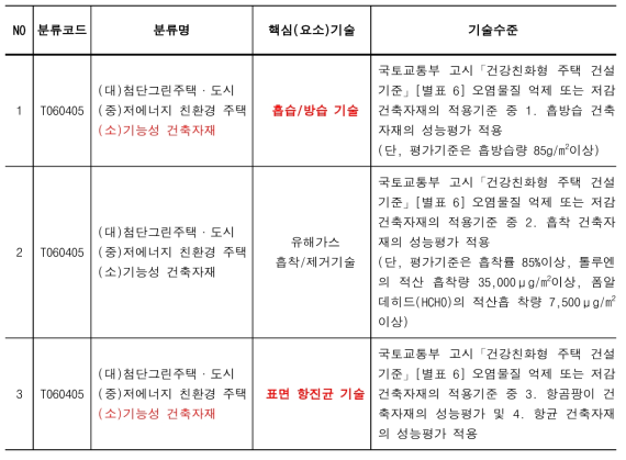 녹색기술 분류별 상세 기준