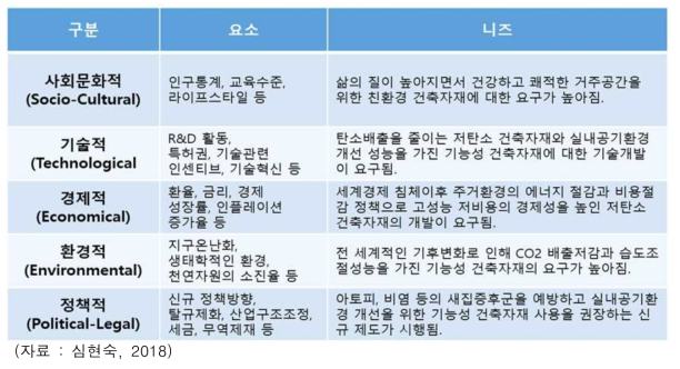 목질계 친환경 기능성 건축자재 산업의 STEEP 분석