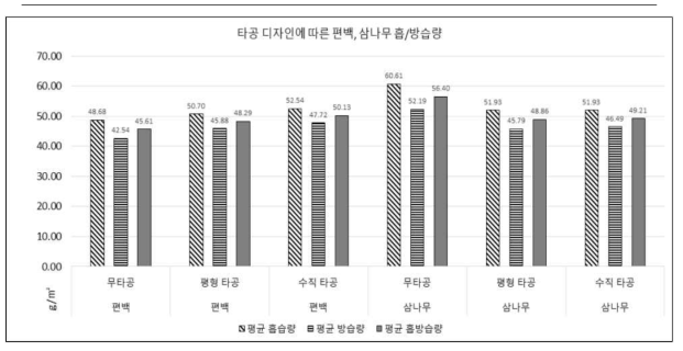 목재 수종별 흡/방습성 평가 결과