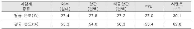 마감재료별 모형을 통한 온도와 습도 차이 분석결과