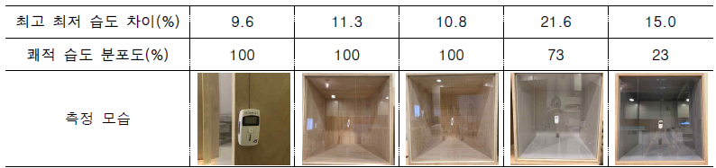 모형을 통한 건축마감재별 온, 습도변화 측정 모습
