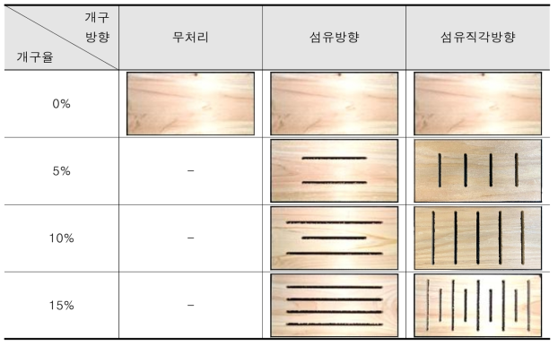 개구방향과 개구율에 변화에 따른 시험편의 모습