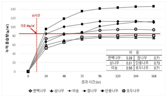 무처리 목재 수종별 최대 흡습성능