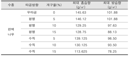 편백나무의 타공방향에 따른 최대 흡·방습량