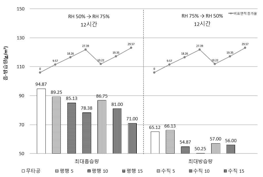 삼나무의 타공방향에 따른 최대 흡·방습량