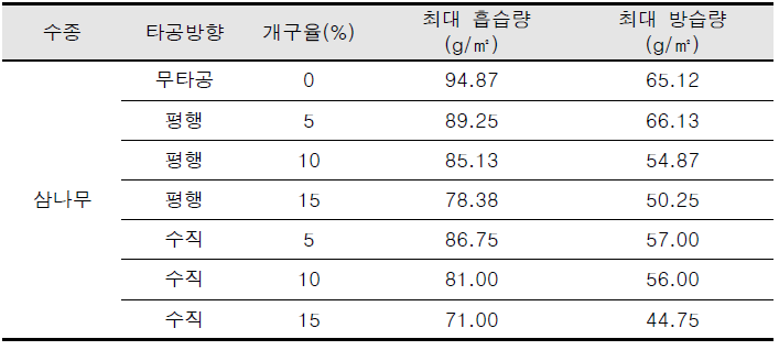 삼나무의 타공방향에 따른 최대 흡·방습량