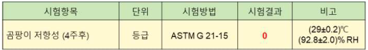 항균/항곰팡이제 처리 제품의 항곰팡이 성능 시험 결과