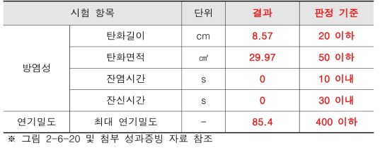 방염성 및 연기밀도 시험 결과